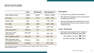 17
Assumptions
 $1,200 per ounce gold price assumption
 High-grade Gora deposit comes into production
by beginning of Q4 2015
 Gora and mill optimization development cost of
approximately $125 per ounce included in all-in
sustaining costs
Levers / Sensitivities
 2015 cash costs expected to be in range of
$650-$700 with the following sensitivities:
– 10% change in currency $40/oz
– $0.10/litre change in fuel $20/oz
2015 OUTLOOK
Units 2014 Actual 2015 Guidance(7)
Total material mined (‘000t) 29,321 28,500 - 30,500
Ore mined (‘000t) 6,174 6,500 - 7,500
Grade mined (g/t) 1.54 1.40 - 1.60
Ore milled (‘000t) 3,622 3,600 - 3,800
Head grade (g/t) 2.03 2.00 - 2.20
Gold produced(6)(8) (‘000 oz) 212 200 - 230
Total cash costs(2)
(including royalties)
$/oz sold 710 650 - 700
All-in sustaining costs(2) $/oz sold 865 900 - 975*
Mine production costs
(net of capitalized deferred stripping)
$ millions 156.4 147 - 155
Capital expenditures $ millions 18.9 49.0 - 58.0
Refer to endnotes on slide 22
*All-in sustaining costs exclude Franco-Nevada stream impact of approximately $100/oz as stream is
treated as deferred revenue
 