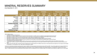 24
MINERAL RESERVES SUMMARY
As at December 31, 2014
Proven Probable Proven and Probable
Tonnes Grade Au Tonnes Grade Au Tonnes Grade Au
Area (Mt) (g/t) (Moz) (Mt) (g/t) (Moz) (Mt) (g/t) (Moz)
Sabodala 1.98 1.52 0.10 2.48 1.48 0.12 4.45 1.50 0.21
Gora 0.48 4.66 0.07 1.35 4.79 0.21 1.83 4.76 0.28
Niakafiri 0.23 1.69 0.01 7.58 1.12 0.27 7.81 1.14 0.29
Stockpiles 11.30 0.82 0.30 11.30 0.82 0.30
Subtotal Sabodala 13.99 1.07 0.48 11.41 1.63 0.60 25.40 1.32 1.09
Masato 26.93 1.13 0.98 26.93 1.13 0.98
Golouma 6.47 2.24 0.46 6.47 2.24 0.46
Kerekounda 0.88 3.26 0.09 0.88 3.26 0.09
Subtotal Somigol 34.28 1.39 1.53 34.28 1.39 1.53
Total 13.99 1.07 0.48 45.69 1.45 2.12 59.68 1.36 2.62
Notes for Reserves Summary:
1. CIM definitions were followed for Mineral Reserves.
2. Mineral Reserve cut off grades for Sabodala are 0.40 g/t Au for oxide and 0.5 g/t Au for fresh based on a $1,250/oz gold price and metallurgical recoveries between 90 percent and 93 percent.
3. Mineral Reserve cut off grades for Niakafiri are 0.35 g/t Au for oxide and 0.5 g/t Au for fresh based on a $1,350/oz gold price and metallurgical recoveries between 90 percent and 92 percent.
4. Mineral Reserve cut off grade for Gora is 0.76 g/t Au for oxide and fresh based on $1,200/oz gold price and metallurgical recovery of 95 percent.
5. Mineral Reserve cut off grades for Masato are 0.4 g/t Au for oxide and 0.5 g/t for fresh based on $1,200/oz gold price and metallurgical between 90 percent and 93 percent.
6. Mineral reserve cut off grades for Golouma and Kerekounda are 0.4 g/t Au for oxide and 0.5 g/t for fresh based on $1,250/oz gold price and metallurgical between 90 percent and 93 percent.
7. Sum of individual amounts may not equal due to rounding.
8. The Niakafiri deposit is adjacent to the Sabodala village and relocation of at least some portion of the village will be required which will necessitate a negotiated resettlement program with the affected community members.
9. The Gora deposit is intended to be merged into the Sabodala mining license which the State of Senegal has agreed to in principal subject to completion and receipt of an approved environmental and social impact assessment which is
ongoing.
10. There are no other known political, legal or environmental risks that could materially affect the potential development of the identified mineral resources or mineral reserves other than as already set out in the Company’s Annual Information
Form dated March 31, 2014 (revised April 24, 2014). Refer to RISK FACTORS beginning on page 60.
For clarity, the mineral Reserve estimates disclosed above with respect to Niakafiri and Gora was prepared and first disclosed under the JORC Code 2004. It has not been updated since to comply with JORC Code
2012 on the basis that the information has not materially changed since it was last reported. Refer to Teranga Gold Corporation’s ASX Quarterly December 31, 2013 report filed on January 30, 2014 for further
details. All material assumptions and technical parameters previously disclosed continue to be applicable and have not materially changed. See Competent Person Statements on pages 33 and 34 for further details.
 