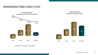 8
2012 2013 2014 Q1 2015
($50)
$78
$189
$131
Free Cash Flow
per Ounce of Gold Sold(1)
2012 2013 2014 Q1 2015
($11M)
$16M
$39M
$7M
$39M
MAXIMIZING FREE CASH FLOW
Free Cash Flow
vs. Average Gold Price per Ounce
(1)
$1,669
$1,411
$1,266
$1,217
Gold Price Average/oz (London PM Fix)
Refer to endnote (1) on slide 22
 