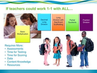 If teachers could work 1-1 with ALL…
Decimal
Long
Division
Long
Division with
Significant
Scaffolding
Partial
Quotients
Fraction
Division
Requires More:
• Assessments
• Time for Testing
• Time for Scoring
• Data
• Content Knowledge
• Resources
Basic
Multiplication
 