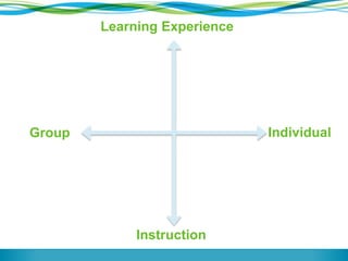 Collaborative
Projects,
Group Inquiry,
Community
Building
Independent
Projects,
Mentoring,
Interactive
Software or
Apps
Whole Class
or Small
Group
Lecture,
Online or In
Person
Explanation,
Tutoring,
Online Videos
from the
Teacher or
Other Source
IndividualGroup
Learning Experience
Instruction
 