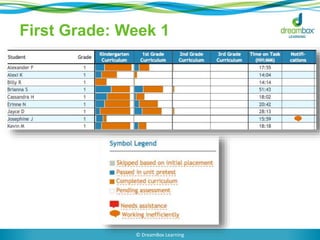 First Grade: Week 1
© DreamBox Learning
 