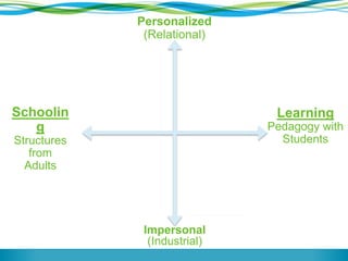 School Policies &
Structures are
Designed for
Students as Unique
Individuals.
Strategic & Varied
Schedule, Location,
Path, Pace
Empowering
Learning
Experiences, Critical
Thinking, Creativity,
Exploration.
Students “Think &
Do” using Their Own
Intuitive Ideas
School Policies &
Structures are
Designed for
Efficiency, Economy
& Scale.
Fixed Schedule,
Location, Path, Pace
Traditional Lesson
Paradigm of Mass
Instruction
Teach, Practice, Test
Students “Sit & Get”
the Teacher’s Ideas
Personalized
(Relational)
Impersonal
(Industrial)
Learning
Pedagogy with
Students
Schoolin
g
Structures
from
Adults
 