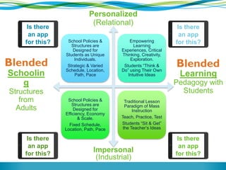 School Policies &
Structures are
Designed for
Students as Unique
Individuals.
Strategic & Varied
Schedule, Location,
Path, Pace
Empowering
Learning
Experiences, Critical
Thinking, Creativity,
Exploration.
Students “Think &
Do” using Their Own
Intuitive Ideas
School Policies &
Structures are
Designed for
Efficiency, Economy
& Scale.
Fixed Schedule,
Location, Path, Pace
Traditional Lesson
Paradigm of Mass
Instruction
Teach, Practice, Test
Students “Sit & Get”
the Teacher’s Ideas
Personalized
(Relational)
Impersonal
(Industrial)
Learning
Pedagogy with
Students
Schoolin
g
Structures
from
Adults
Blended Blended
Is there
an app
for this?
Is there
an app
for this?
Is there
an app
for this?
Is there
an app
for this?
 