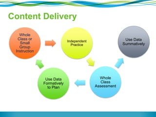 Content Delivery
Whole
Class or
Small
Group
Instruction
Independent
Practice
Whole
Class
Assessment
Use Data
Formatively
to Plan
Use Data
Summatively
 