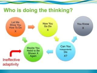 Let Me
Show You
How To Do
X
Now You
Go Do
X
Can You
Independently
Do
X?
Maybe You
Need to Be
Shown X
Again
You Know
X
Who is doing the thinking?
Ineffective
adaptivity
 