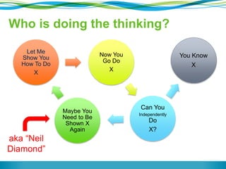Let Me
Show You
How To Do
X
Now You
Go Do
X
Can You
Independently
Do
X?
Maybe You
Need to Be
Shown X
Again
You Know
X
Who is doing the thinking?
aka “Neil
Diamond”
 