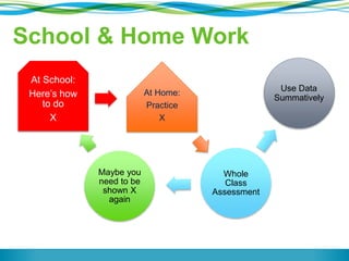 School & Home Work
At School:
Here’s how
to do
X
At Home:
Practice
X
Whole
Class
Assessment
Maybe you
need to be
shown X
again
Use Data
Summatively
 