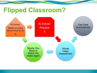 Flipped Classroom?
At Home:
Watch a video
about how to do
X
At School:
Practice
X
Whole
Class
Assessment
Maybe You
Need to
Watch the
Video Again
Use Data
Summatively
 