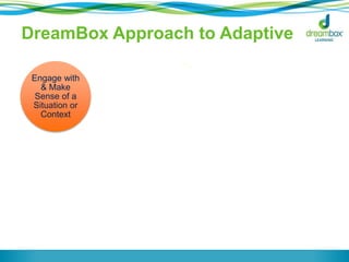 DreamBox Approach to Adaptive
Engage with
& Make
Sense of a
Situation or
Context
Student’s
Own
Ideas &
Intuition
Specific,
Instant,
Custom
Feedback
Engine
Adapts &
Differentiates
Student
Independently
Transfers
“Offline,” Too
Student
Independently
Transfers
“Offline,” Too
 
