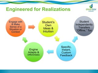 Engineered for Realizations
Engage with
& Make
Sense of a
Situation or
Context
Student’s
Own
Ideas &
Intuition
Specific,
Instant,
Custom
Feedback
Engine
Adapts &
Differentiates
Student
Independently
Transfers
“Offline,” Too
 