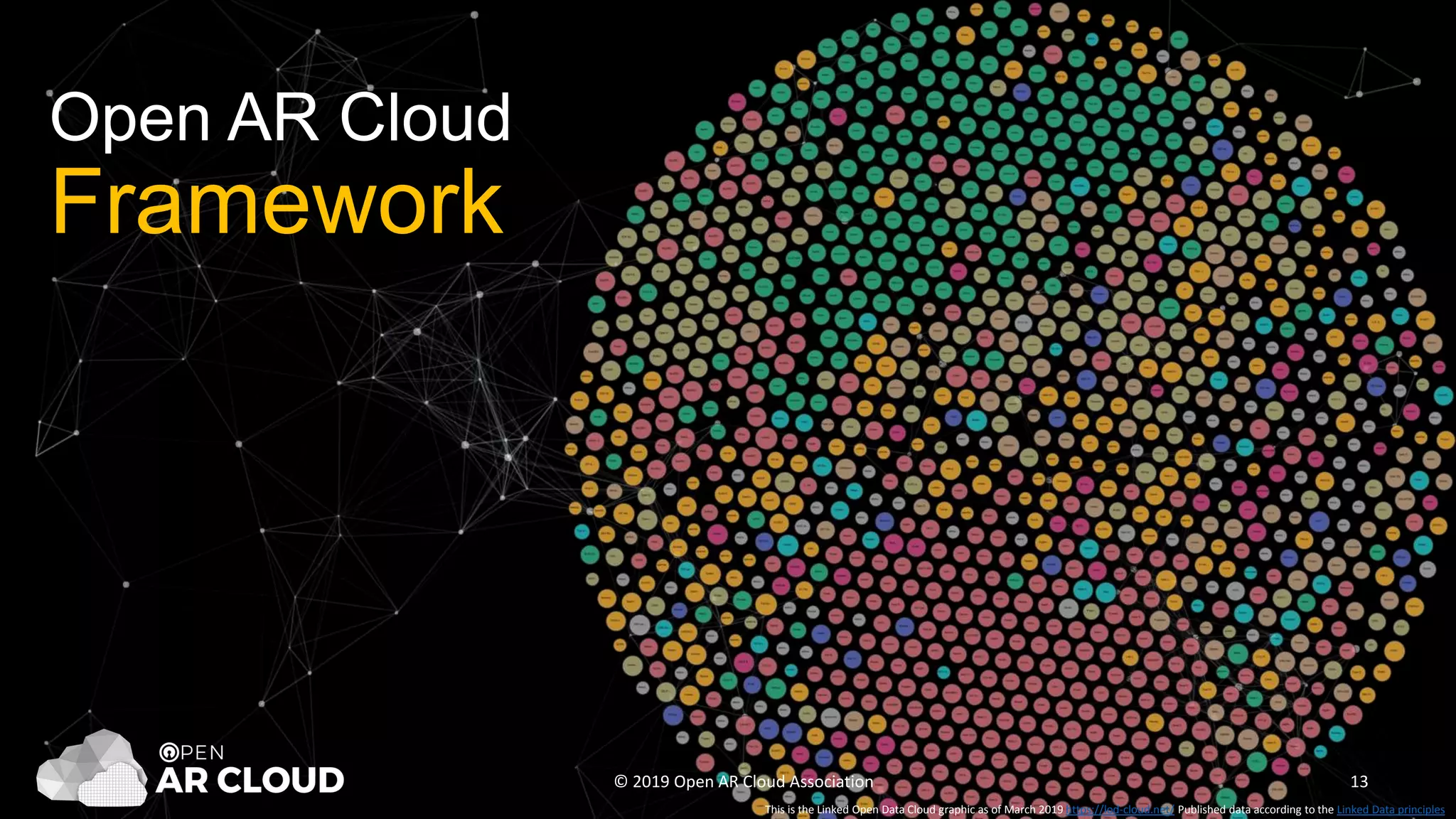 Open AR Cloud
Framework
© 2019 Open AR Cloud Association 13
This is the Linked Open Data Cloud graphic as of March 2019 https://lod-cloud.net/ Published data according to the Linked Data principles
 
