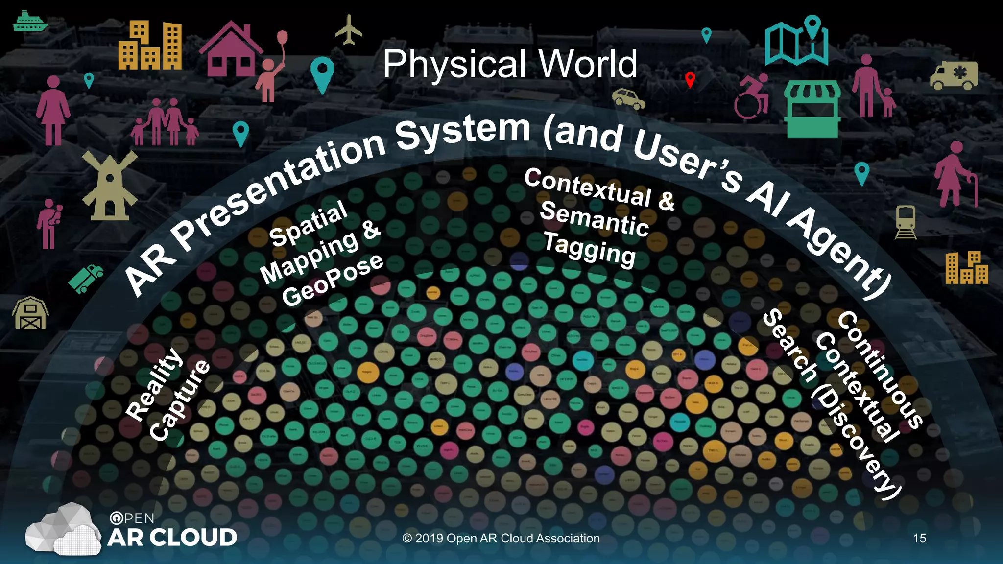 © 2019 Open AR Cloud Association 15
Physical World
 