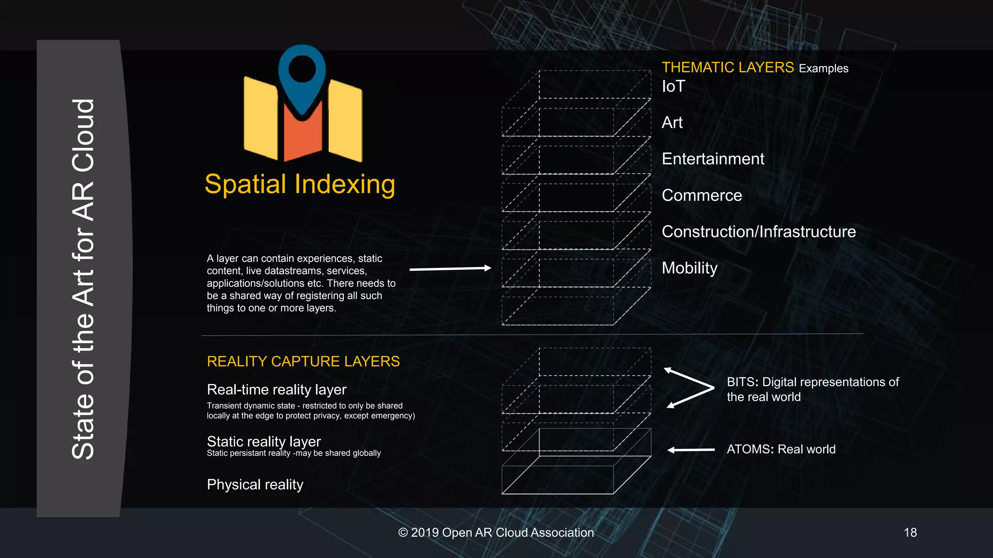 StateoftheArtforARCloud
© 2019 Open AR Cloud Association 18
Spatial Indexing
ATOMS: Real world
BITS: Digital representations of
the real world
Static persistant reality -may be shared globally
Transient dynamic state - restricted to only be shared
locally at the edge to protect privacy, except emergency)
Real-time reality layer
Static reality layer
REALITY CAPTURE LAYERS
Physical reality
A layer can contain experiences, static
content, live datastreams, services,
applications/solutions etc. There needs to
be a shared way of registering all such
things to one or more layers.
THEMATIC LAYERS Examples
IoT
Art
Entertainment
Commerce
Construction/Infrastructure
Mobility
 