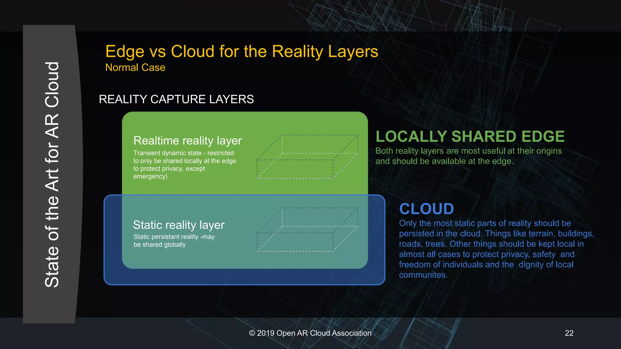 StateoftheArtforARCloud
© 2019 Open AR Cloud Association 22
Static persistant reality -may
be shared globally
Transient dynamic state - restricted
to only be shared locally at the edge
to protect privacy, except
emergency)
Realtime reality layer
Static reality layer
LOCALLY SHARED EDGE
Both reality layers are most useful at their origins
and should be available at the edge.
CLOUD
Only the most static parts of reality should be
persisted in the cloud. Things like terrain, buildings,
roads, trees. Other things should be kept local in
almost all cases to protect privacy, safety and
freedom of individuals and the dignity of local
communites.
REALITY CAPTURE LAYERS
Edge vs Cloud for the Reality Layers
Normal Case
 