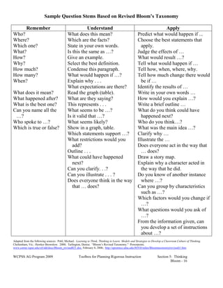 Sample Question Stems Based on Revised Bloom’s Taxonomy
Remember Understand Apply
Who?
Where?
Which one?
What?
How?
Why?
How much?
How many?
When?
What does it mean?
What happened after?
What is the best one?
Can you name all the
…?
Who spoke to …?
Which is true or false?
What does this mean?
Which are the facts?
State in your own words.
Is this the same as …?
Give an example.
Select the best definition.
Condense this paragraph.
What would happen if …?
Explain why . . .
What expectations are there?
Read the graph (table).
What are they saying?
This represents . . .
What seems to be …?
Is it valid that …?
What seems likely?
Show in a graph, table.
Which statements support …?
What restrictions would you
add?
Outline . . .
What could have happened
next?
Can you clarify. . .?
Can you illustrate . . . ?
Does everyone think in the way
that … does?
Predict what would happen if ...
Choose the best statements that
apply.
Judge the effects of …
What would result …?
Tell what would happen if …
Tell how, when, where, why.
Tell how much change there would
be if …
Identify the results of …
Write in your own words …
How would you explain …?
Write a brief outline …
What do you think could have
happened next?
Who do you think…?
What was the main idea …?
Clarify why …
Illustrate the …
Does everyone act in the way that
… does?
Draw a story map.
Explain why a character acted in
the way that he did.
Do you know of another instance
where …?
Can you group by characteristics
such as …?
Which factors would you change if
…?
What questions would you ask of
…?
From the information given, can
you develop a set of instructions
about …?
Adapted from the following sources: Pohl, Michael. Learning to Think, Thinking to Learn: Models and Strategies to Develop a Classroom Culture of Thinking.
Cheltenham, Vic.: Hawker Brownlow. 2000; Tarlington, Denise. “Bloom’s Revised Taxonomy.” Powerpoint;
www.center.iupui.edu/ctl/idd/docs/Bloom_revised021.doc, February 8, 2006; http://eprentice.sdsu.edu/J03OJ/miles/Bloomtaxonomy(revised)1.htm
WCPSS AG Program 2009 Toolbox for Planning Rigorous Instruction Section 5: Thinking
Bloom - 16
 