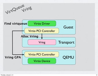 ue ng
                ue ri
          Vi rtQ V

      Find virtqueue              Virtio Driver
                                                        Guest
                              Virtio PCI Controller
                          Alloc Vring
                                        Vring         Transport

                              Virtio PCI Controller
       Vring GPA                                        QEMU
                                  Virtio Device



Thursday, January 5, 12                                           12
 