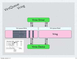 ue ng
                ue ri
          Vi rtQ V

                                             Virtio Driver


                          Virt queue Write                   Virt queue Read



                              Vring                             Vring




                                             Virtio Device



Thursday, January 5, 12                                                        13
 