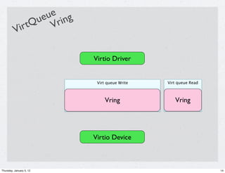 ue ng
                ue ri
          Vi rtQ V

                          Virtio Driver


                           Virt queue Write   Virt queue Read



                               Vring             Vring




                          Virtio Device



Thursday, January 5, 12                                         14
 
