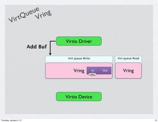 ue ng
                ue ri
          Vi rtQ V

                                    Virtio Driver
                          Add Buf

                                     Virt queue Write                Virt queue Read



                                         Vring           In    Out      Vring
                                                        data




                                    Virtio Device



Thursday, January 5, 12                                                                15
 