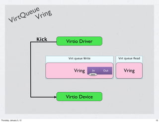 ue ng
                ue ri
          Vi rtQ V

                          Kick   Virtio Driver


                                  Virt queue Write                Virt queue Read



                                      Vring           In    Out      Vring
                                                     data




                                 Virtio Device



Thursday, January 5, 12                                                             16
 