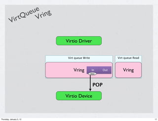 ue ng
                ue ri
          Vi rtQ V

                          Virtio Driver


                           Virt queue Write                 Virt queue Read



                               Vring           In     Out      Vring
                                              data




                                                POP

                          Virtio Device



Thursday, January 5, 12                                                       17
 