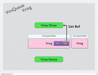 ue ng
                ue ri
          Vi rtQ V

                          Virtio Driver                   Get Buf

                           Virt queue Write                 Virt queue Read


                                                   data

                               Vring          In   Out         Vring




                          Virtio Device



Thursday, January 5, 12                                                       19
 