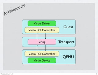 tu re
                 hit ec
      A rc

                                      Virtio Driver
                                                            Guest
                                  Virtio PCI Controller


                                         Vring            Transport

                                  Virtio PCI Controller
                                                            QEMU
                                     Virtio Device



Thursday, January 5, 12                                               28
 