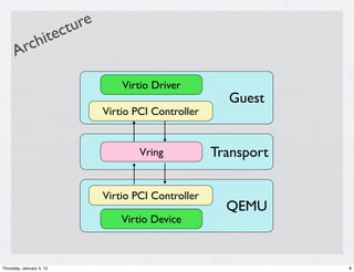 tu re
                 hit ec
      A rc

                                      Virtio Driver
                                                            Guest
                                  Virtio PCI Controller


                                          Vring           Transport

                                  Virtio PCI Controller
                                                            QEMU
                                      Virtio Device



Thursday, January 5, 12                                               8
 