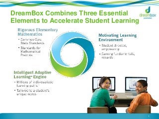 DreamBox Combines Three Essential
Elements to Accelerate Student Learning

1

 