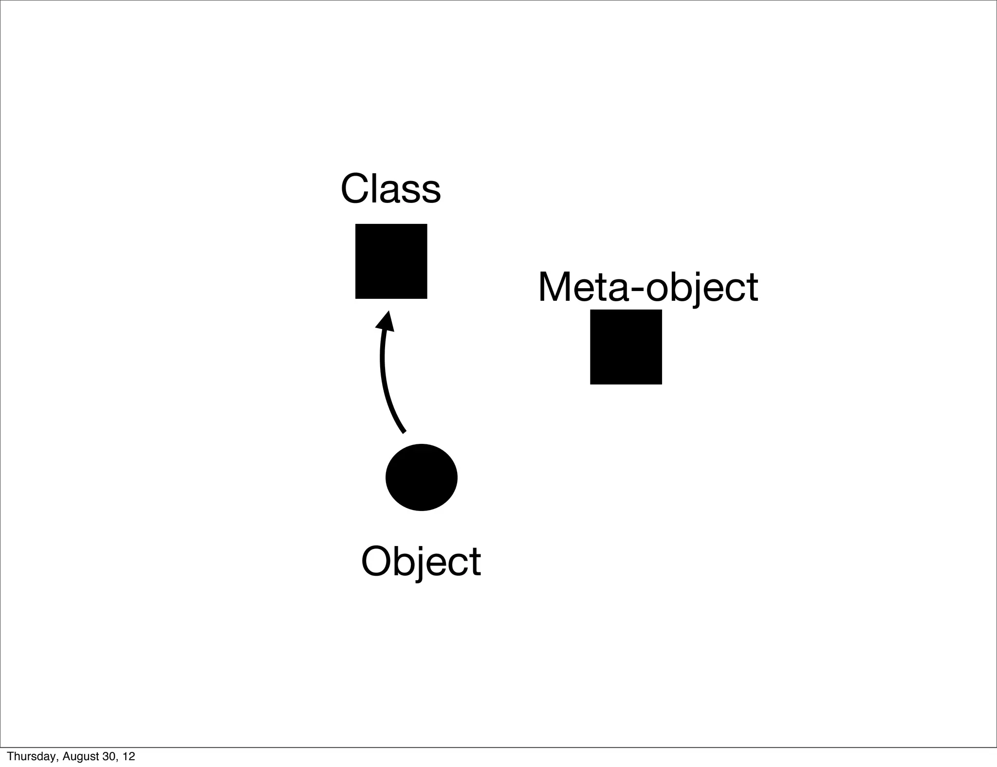 Class

                                    Meta-object




                           Object



Thursday, August 30, 12
 