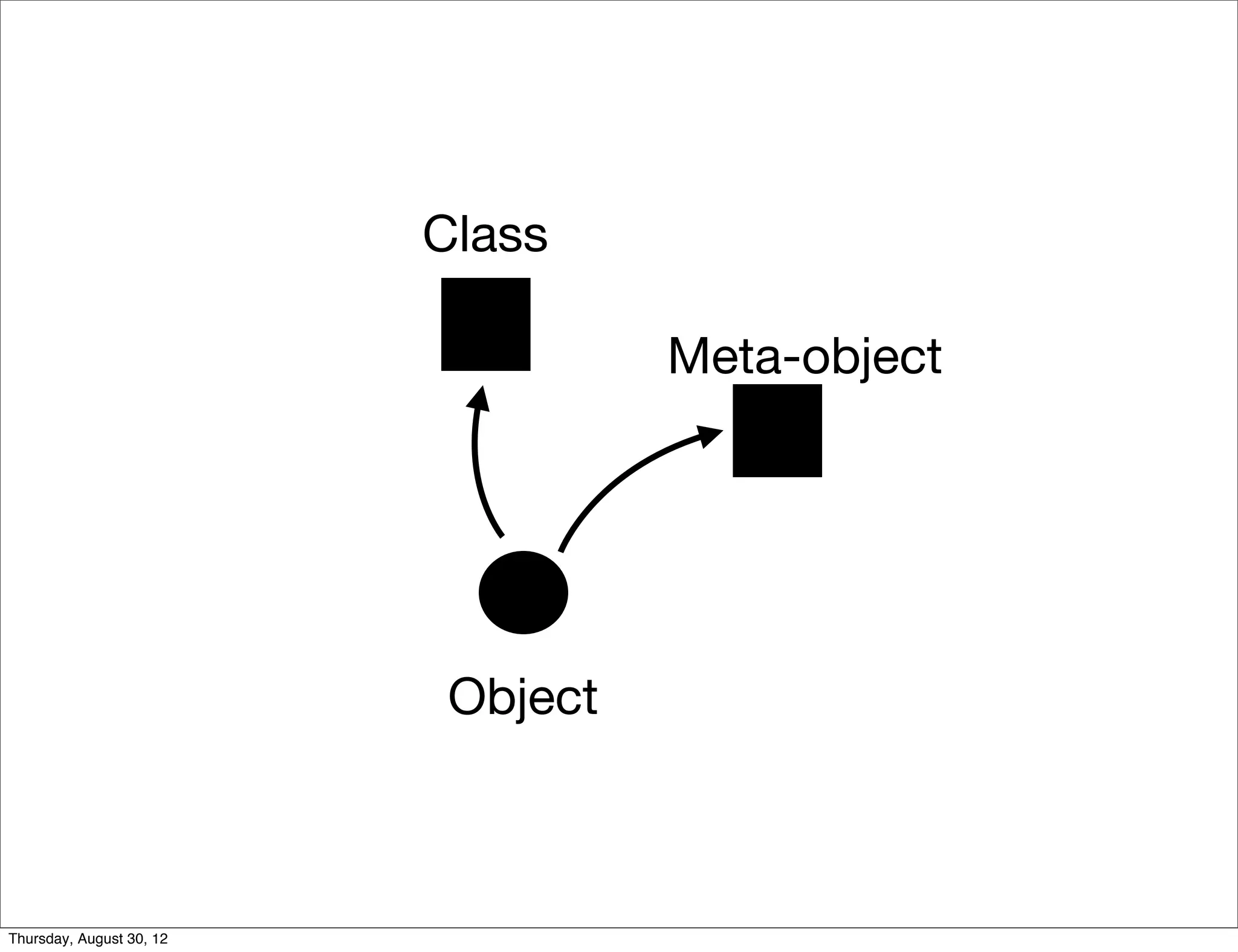 Class

                                    Meta-object




                           Object



Thursday, August 30, 12
 