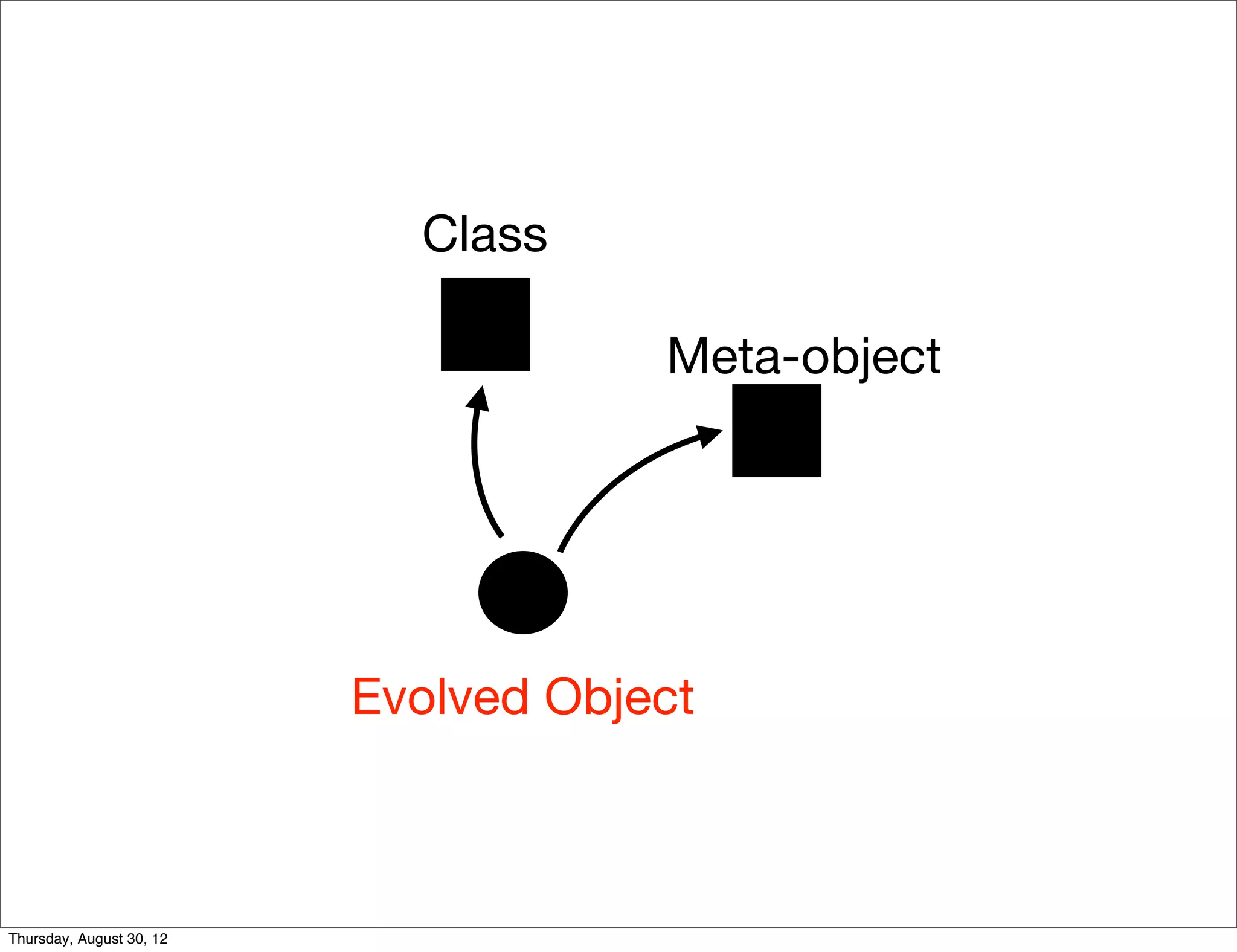 Class

                                      Meta-object




                          Evolved Object



Thursday, August 30, 12
 