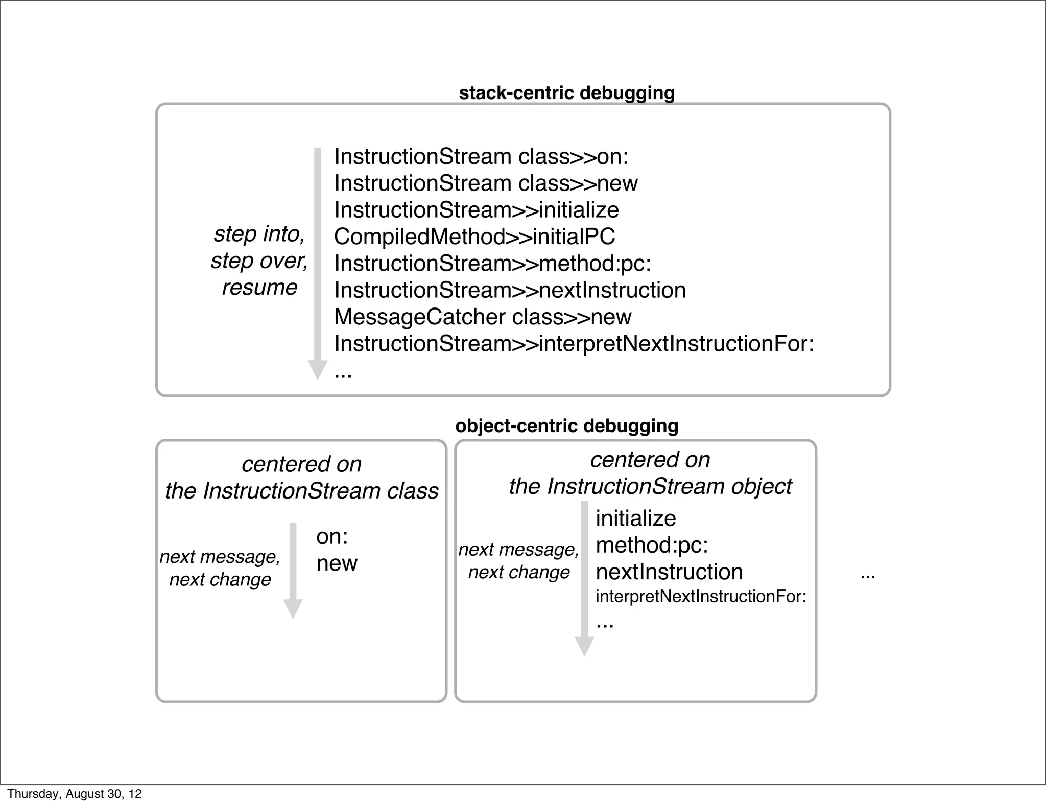 stack-centric debugging


                                             InstructionStream class>>on:
                                             InstructionStream class>>new
                                             InstructionStream>>initialize
                               step into,    CompiledMethod>>initialPC
                               step over,    InstructionStream>>method:pc:
                                resume       InstructionStream>>nextInstruction
                                             MessageCatcher class>>new
                                             InstructionStream>>interpretNextInstructionFor:
                                             ...

                                                        object-centric debugging

                                  centered on                           centered on
                          the InstructionStream class          the InstructionStream object
                                                                         initialize
                                            on:
                          next message,                  next message, method:pc:
                                            new           next change nextInstruction                 ...
                           next change
                                                                       interpretNextInstructionFor:
                                                                       ...




Thursday, August 30, 12
 