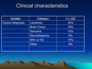 Clinical characteristics 42% Leukemia Cancer Diagnosis 6% Other 14% NHL or HD 8% Neuroblastoma 15% Sarcoma 16% Brain Tumor n  = 102 Category Variable 