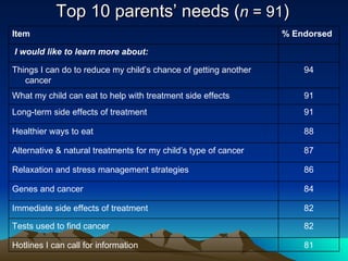 Top 10 parents’ needs ( n  = 91 ) 81 Hotlines I can call for information 82 Tests used to find cancer 82 Immediate side effects of treatment 84 Genes and cancer 86 Relaxation and stress management strategies 87 Alternative & natural treatments for my child’s type of cancer 88 Healthier ways to eat 91 Long-term side effects of treatment 91 What my child can eat to help with treatment side effects 94 Things I can do to reduce my child’s chance of getting another cancer I would like to learn more about: % Endorsed Item 