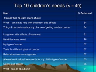Top 10 children’s needs ( n  = 49 ) 61 What I can do about pain 65 Genes and cancer 65 Alternative & natural treatments for my child’s type of cancer 67 Relaxation/stress management 67 Tests for different types of cancer 67 My type of cancer 76 Healthier ways to eat 81 Long-term side effects of treatment 84 Things I can do to reduce my chance of getting another cancer 84 What I  can eat to help with treatment side effects I would like to learn more about: % Endorsed Item 