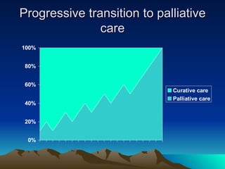 Progressive transition to palliative care 