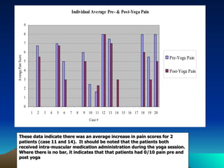 These data indicate there was an average increase in pain scores for 2 patients (case 11 and 14).  It should be noted that the patients both received intra-muscular medication administration during the yoga session. Where there is no bar, it indicates that that patients had 0/10 pain pre and post yoga 