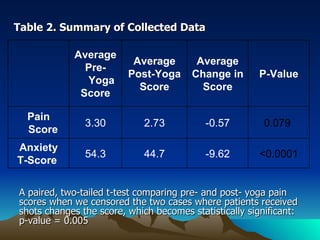 Table 2. Summary of Collected Data A paired, two-tailed t-test comparing pre- and post- yoga pain scores when we censored the two cases where patients received shots changes the score, which becomes statistically significant: p-value = 0.005  -9.62 -0.57 Average Change in Score <0.0001 0.079   P-Value 44.7 54.3 Anxiety T-Score  2.73 3.30 Pain Score  Average Post-Yoga Score Average Pre-Yoga Score    