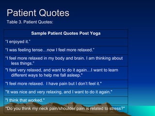 Patient Quotes Table 3. Patient Quotes: "Do you think my neck pain/shoulder pain is related to stress?" "I think that worked." "It was nice and very relaxing, and I want to do it again." "I feel more relaxed.  I have pain but I don’t feel it." "I feel very relaxed, and want to do it again…I want to learn different ways to help me fall asleep." “ I feel more relaxed in my body and brain. I am thinking about less things.”  “ I was feeling tense…now I feel more relaxed.” “ I enjoyed it.” Sample Patient Quotes Post Yoga 