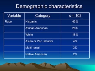 Demographic characteristics 3% Multi-racial 28% African American 16% White 2% Native American 4% Asian or Pac Islander 43% Hispanic Race n  = 102 Category Variable 