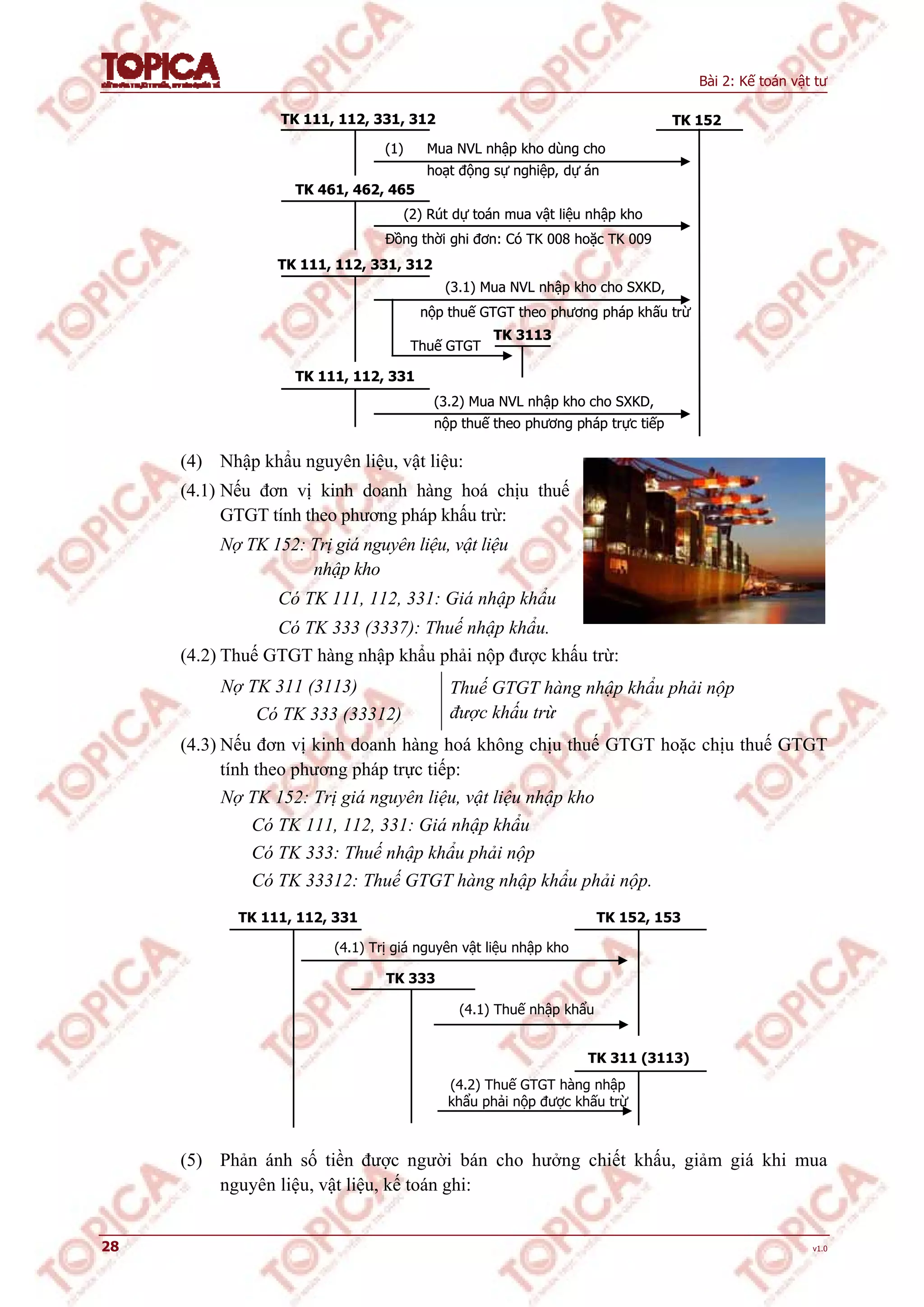Bài 2: Kế toán vật tư
28 v1.0
TK 152TK 111, 112, 331, 312
TK 461, 462, 465
(1) Mua NVL nhập kho dùng cho
hoạt động sự nghiệp, dự án
(2) Rút dự toán mua vật liệu nhập kho
TK 111, 112, 331, 312
TK 3113
Thuế GTGT
(3.1) Mua NVL nhập kho cho SXKD,
nộp thuế GTGT theo phương pháp khấu trừ
TK 111, 112, 331
(3.2) Mua NVL nhập kho cho SXKD,
nộp thuế theo phương pháp trực tiếp
Đồng thời ghi đơn: Có TK 008 hoặc TK 009
TK 152TK 111, 112, 331, 312
TK 461, 462, 465
(1) Mua NVL nhập kho dùng cho
hoạt động sự nghiệp, dự án
(2) Rút dự toán mua vật liệu nhập kho
TK 111, 112, 331, 312
TK 3113
Thuế GTGT
(3.1) Mua NVL nhập kho cho SXKD,
nộp thuế GTGT theo phương pháp khấu trừ
TK 111, 112, 331
(3.2) Mua NVL nhập kho cho SXKD,
nộp thuế theo phương pháp trực tiếp
Đồng thời ghi đơn: Có TK 008 hoặc TK 009
(4) Nhập khẩu nguyên liệu, vật liệu:
(4.1) Nếu đơn vị kinh doanh hàng hoá chịu thuế
GTGT tính theo phương pháp khấu trừ:
Nợ TK 152: Trị giá nguyên liệu, vật liệu
nhập kho
Có TK 111, 112, 331: Giá nhập khẩu
Có TK 333 (3337): Thuế nhập khẩu.
(4.2) Thuế GTGT hàng nhập khẩu phải nộp được khấu trừ:
Nợ TK 311 (3113)
Có TK 333 (33312)
Thuế GTGT hàng nhập khẩu phải nộp
được khấu trừ
(4.3) Nếu đơn vị kinh doanh hàng hoá không chịu thuế GTGT hoặc chịu thuế GTGT
tính theo phương pháp trực tiếp:
Nợ TK 152: Trị giá nguyên liệu, vật liệu nhập kho
Có TK 111, 112, 331: Giá nhập khẩu
Có TK 333: Thuế nhập khẩu phải nộp
Có TK 33312: Thuế GTGT hàng nhập khẩu phải nộp.
(5) Phản ánh số tiền được người bán cho hưởng chiết khấu, giảm giá khi mua
nguyên liệu, vật liệu, kế toán ghi:
TK 111, 112, 331 TK 152, 153
TK 311 (3113)
TK 333
(4.1) Trị giá nguyên vật liệu nhập kho
(4.1) Thuế nhập khẩu
(4.2) Thuế GTGT hàng nhập
khẩu phải nộp được khấu trừ
 