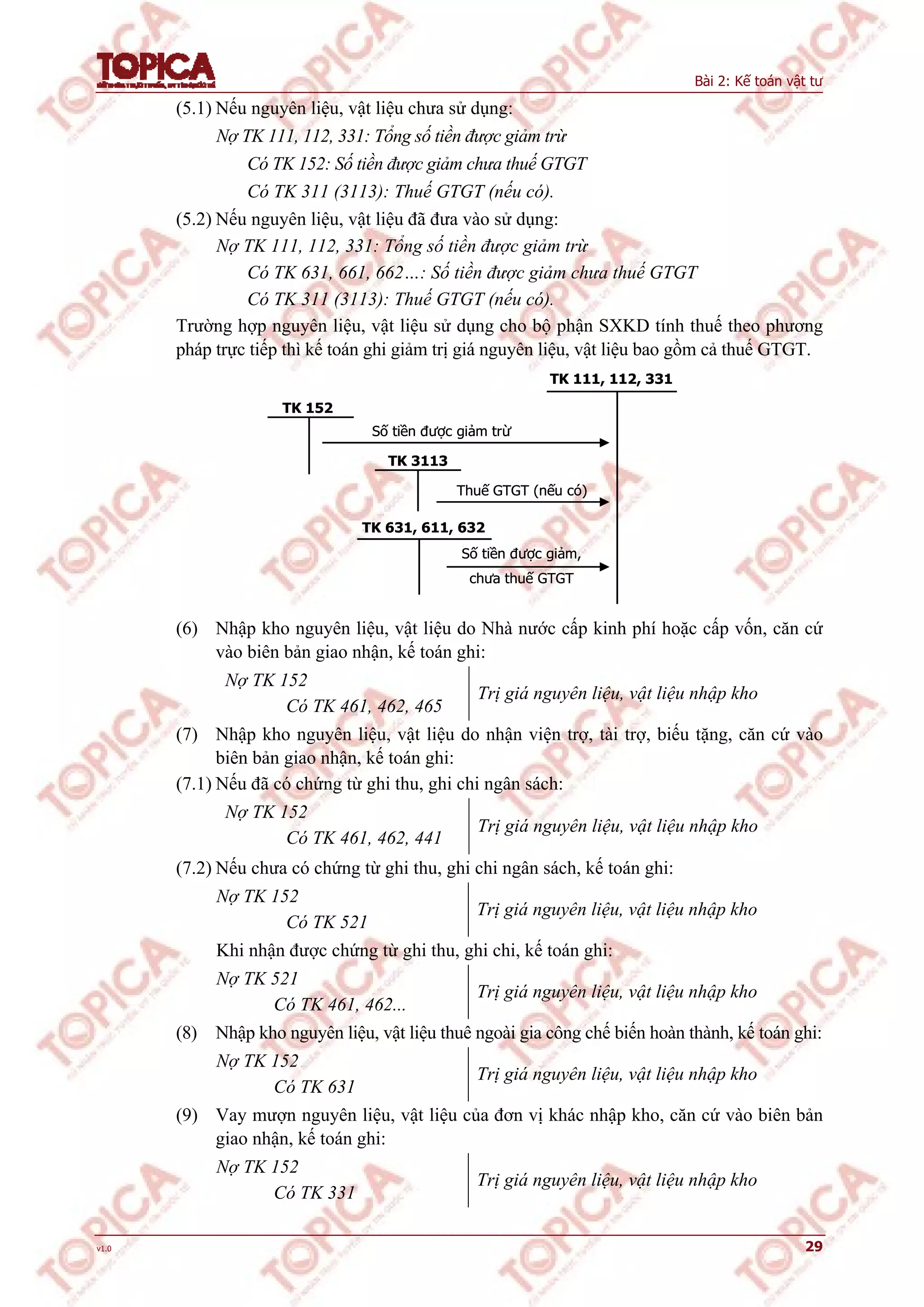 Bài 2: Kế toán vật tư
v1.0 29
(5.1) Nếu nguyên liệu, vật liệu chưa sử dụng:
Nợ TK 111, 112, 331: Tổng số tiền được giảm trừ
Có TK 152: Số tiền được giảm chưa thuế GTGT
Có TK 311 (3113): Thuế GTGT (nếu có).
(5.2) Nếu nguyên liệu, vật liệu đã đưa vào sử dụng:
Nợ TK 111, 112, 331: Tổng số tiền được giảm trừ
Có TK 631, 661, 662…: Số tiền được giảm chưa thuế GTGT
Có TK 311 (3113): Thuế GTGT (nếu có).
Trường hợp nguyên liệu, vật liệu sử dụng cho bộ phận SXKD tính thuế theo phương
pháp trực tiếp thì kế toán ghi giảm trị giá nguyên liệu, vật liệu bao gồm cả thuế GTGT.
TK 111, 112, 331
TK 152
TK 3113
TK 631, 611, 632
Số tiền được giảm trừ
Thuế GTGT (nếu có)
Số tiền được giảm,
chưa thuế GTGT
TK 111, 112, 331
TK 152
TK 3113
TK 631, 611, 632
Số tiền được giảm trừ
Thuế GTGT (nếu có)
Số tiền được giảm,
chưa thuế GTGT
(6) Nhập kho nguyên liệu, vật liệu do Nhà nước cấp kinh phí hoặc cấp vốn, căn cứ
vào biên bản giao nhận, kế toán ghi:
Nợ TK 152
Có TK 461, 462, 465
Trị giá nguyên liệu, vật liệu nhập kho
(7) Nhập kho nguyên liệu, vật liệu do nhận viện trợ, tài trợ, biếu tặng, căn cứ vào
biên bản giao nhận, kế toán ghi:
(7.1) Nếu đã có chứng từ ghi thu, ghi chi ngân sách:
Nợ TK 152
Có TK 461, 462, 441
Trị giá nguyên liệu, vật liệu nhập kho
(7.2) Nếu chưa có chứng từ ghi thu, ghi chi ngân sách, kế toán ghi:
Nợ TK 152
Có TK 521
Trị giá nguyên liệu, vật liệu nhập kho
Khi nhận được chứng từ ghi thu, ghi chi, kế toán ghi:
Nợ TK 521
Có TK 461, 462...
Trị giá nguyên liệu, vật liệu nhập kho
(8) Nhập kho nguyên liệu, vật liệu thuê ngoài gia công chế biến hoàn thành, kế toán ghi:
Nợ TK 152
Có TK 631
Trị giá nguyên liệu, vật liệu nhập kho
(9) Vay mượn nguyên liệu, vật liệu của đơn vị khác nhập kho, căn cứ vào biên bản
giao nhận, kế toán ghi:
Nợ TK 152
Có TK 331
Trị giá nguyên liệu, vật liệu nhập kho
 