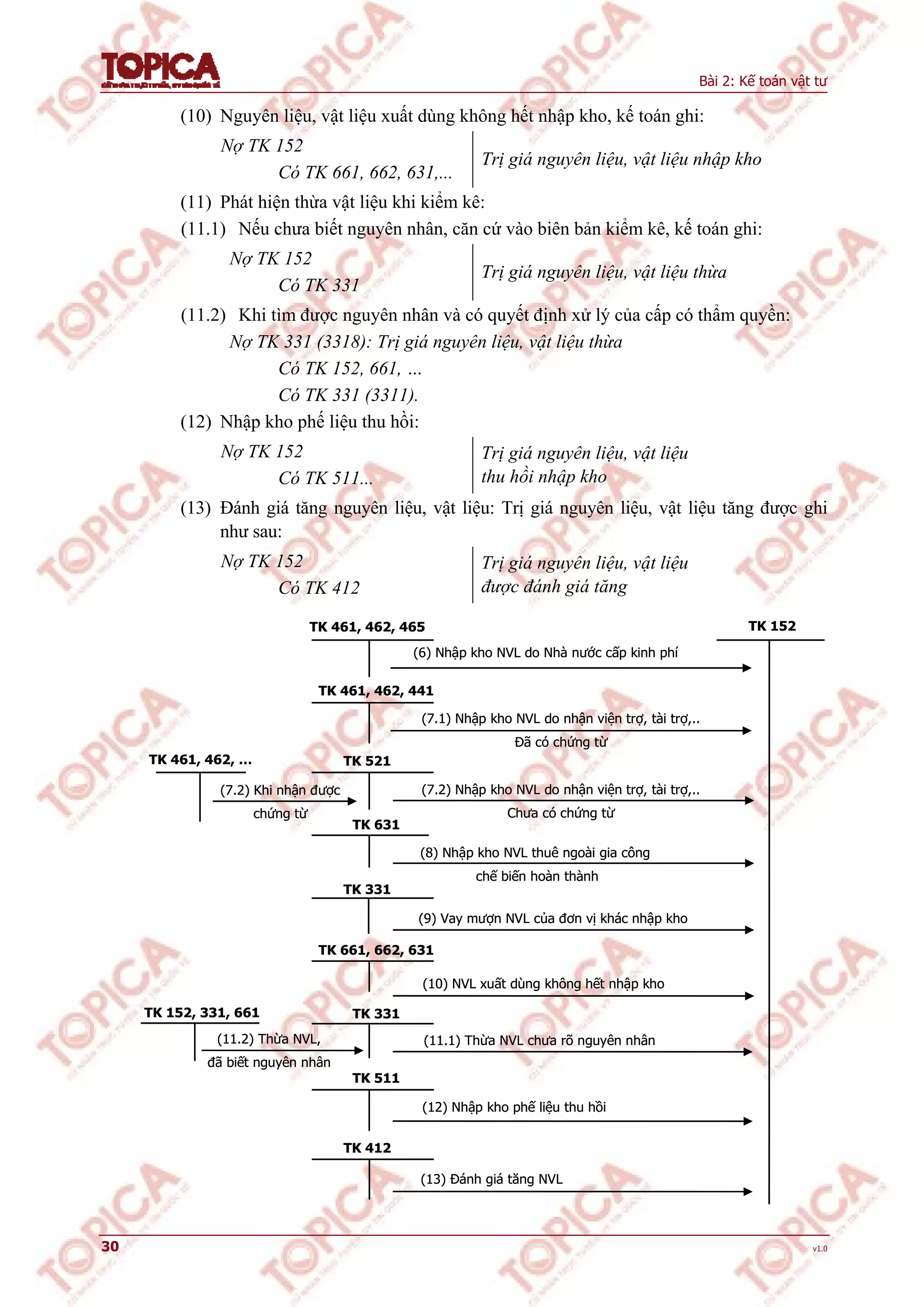 Bài 2: Kế toán vật tư
30 v1.0
(10) Nguyên liệu, vật liệu xuất dùng không hết nhập kho, kế toán ghi:
Nợ TK 152
Có TK 661, 662, 631,...
Trị giá nguyên liệu, vật liệu nhập kho
(11) Phát hiện thừa vật liệu khi kiểm kê:
(11.1) Nếu chưa biết nguyên nhân, căn cứ vào biên bản kiểm kê, kế toán ghi:
Nợ TK 152
Có TK 331
Trị giá nguyên liệu, vật liệu thừa
(11.2) Khi tìm được nguyên nhân và có quyết định xử lý của cấp có thẩm quyền:
Nợ TK 331 (3318): Trị giá nguyên liệu, vật liệu thừa
Có TK 152, 661, …
Có TK 331 (3311).
(12) Nhập kho phế liệu thu hồi:
Nợ TK 152
Có TK 511...
Trị giá nguyên liệu, vật liệu
thu hồi nhập kho
(13) Đánh giá tăng nguyên liệu, vật liệu: Trị giá nguyên liệu, vật liệu tăng được ghi
như sau:
Nợ TK 152
Có TK 412
Trị giá nguyên liệu, vật liệu
được đánh giá tăng
(8) Nhập kho NVL thuê ngoài gia công
chế biến hoàn thành
(7.2) Nhập kho NVL do nhận viện trợ, tài trợ,..
Chưa có chứng từ
(10) NVL xuất dùng không hết nhập kho
TK 461, 462, 441
TK 521
(7.1) Nhập kho NVL do nhận viện trợ, tài trợ,..
Đã có chứng từ
(6) Nhập kho NVL do Nhà nước cấp kinh phí
TK 152
TK 461, 462, …
(7.2) Khi nhận được
chứng từ
TK 631
TK 331
TK 661, 662, 631
TK 331TK 152, 331, 661
TK 511
(9) Vay mượn NVL của đơn vị khác nhập kho
(11.1) Thừa NVL chưa rõ nguyên nhân(11.2) Thừa NVL,
đã biết nguyên nhân
(12) Nhập kho phế liệu thu hồi
TK 412
(13) Đánh giá tăng NVL
TK 461, 462, 465
(8) Nhập kho NVL thuê ngoài gia công
chế biến hoàn thành
(7.2) Nhập kho NVL do nhận viện trợ, tài trợ,..
Chưa có chứng từ
(10) NVL xuất dùng không hết nhập kho
TK 461, 462, 441
TK 521
(7.1) Nhập kho NVL do nhận viện trợ, tài trợ,..
Đã có chứng từ
(6) Nhập kho NVL do Nhà nước cấp kinh phí
TK 152
TK 461, 462, …
(7.2) Khi nhận được
chứng từ
TK 631
TK 331
TK 661, 662, 631
TK 331TK 152, 331, 661
TK 511
(9) Vay mượn NVL của đơn vị khác nhập kho
(11.1) Thừa NVL chưa rõ nguyên nhân(11.2) Thừa NVL,
đã biết nguyên nhân
(12) Nhập kho phế liệu thu hồi
TK 412
(13) Đánh giá tăng NVL
TK 461, 462, 465
 
