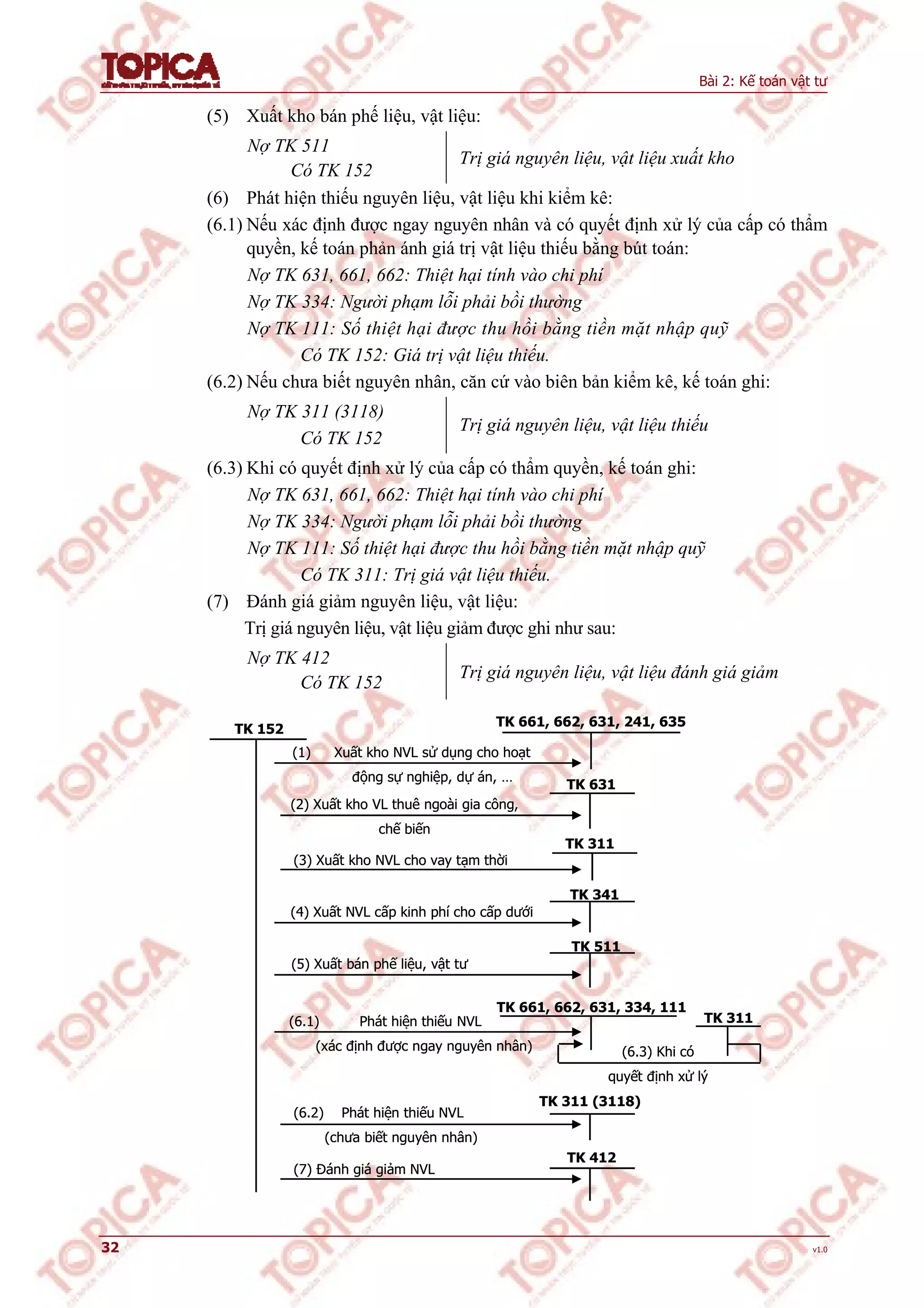 Bài 2: Kế toán vật tư
32 v1.0
(5) Xuất kho bán phế liệu, vật liệu:
Nợ TK 511
Có TK 152
Trị giá nguyên liệu, vật liệu xuất kho
(6) Phát hiện thiếu nguyên liệu, vật liệu khi kiểm kê:
(6.1) Nếu xác định được ngay nguyên nhân và có quyết định xử lý của cấp có thẩm
quyền, kế toán phản ánh giá trị vật liệu thiếu bằng bút toán:
Nợ TK 631, 661, 662: Thiệt hại tính vào chi phí
Nợ TK 334: Người phạm lỗi phải bồi thường
Nợ TK 111: Số thiệt hại được thu hồi bằng tiền mặt nhập quỹ
Có TK 152: Giá trị vật liệu thiếu.
(6.2) Nếu chưa biết nguyên nhân, căn cứ vào biên bản kiểm kê, kế toán ghi:
Nợ TK 311 (3118)
Có TK 152
Trị giá nguyên liệu, vật liệu thiếu
(6.3) Khi có quyết định xử lý của cấp có thẩm quyền, kế toán ghi:
Nợ TK 631, 661, 662: Thiệt hại tính vào chi phí
Nợ TK 334: Người phạm lỗi phải bồi thường
Nợ TK 111: Số thiệt hại được thu hồi bằng tiền mặt nhập quỹ
Có TK 311: Trị giá vật liệu thiếu.
(7) Đánh giá giảm nguyên liệu, vật liệu:
Trị giá nguyên liệu, vật liệu giảm được ghi như sau:
Nợ TK 412
Có TK 152
Trị giá nguyên liệu, vật liệu đánh giá giảm
(3) Xuất kho NVL cho vay tạm thời
TK 152
TK 661, 662, 631, 241, 635
(1) Xuất kho NVL sử dụng cho hoạt
động sự nghiệp, dự án, …
TK 631
(2) Xuất kho VL thuê ngoài gia công,
chế biến
TK 311
TK 341
(4) Xuất NVL cấp kinh phí cho cấp dưới
TK 511
(5) Xuất bán phế liệu, vật tư
TK 661, 662, 631, 334, 111
(6.1) Phát hiện thiếu NVL
(xác định được ngay nguyên nhân)
TK 311 (3118)
(6.2) Phát hiện thiếu NVL
(chưa biết nguyên nhân)
TK 311
(6.3) Khi có
quyết định xử lý
TK 412
(7) Đánh giá giảm NVL
(3) Xuất kho NVL cho vay tạm thời
TK 152
TK 661, 662, 631, 241, 635
(1) Xuất kho NVL sử dụng cho hoạt
động sự nghiệp, dự án, …
TK 631
(2) Xuất kho VL thuê ngoài gia công,
chế biến
TK 311
TK 341
(4) Xuất NVL cấp kinh phí cho cấp dưới
TK 511
(5) Xuất bán phế liệu, vật tư
TK 661, 662, 631, 334, 111
(6.1) Phát hiện thiếu NVL
(xác định được ngay nguyên nhân)
TK 311 (3118)
(6.2) Phát hiện thiếu NVL
(chưa biết nguyên nhân)
TK 311
(6.3) Khi có
quyết định xử lý
TK 412
(7) Đánh giá giảm NVL
 