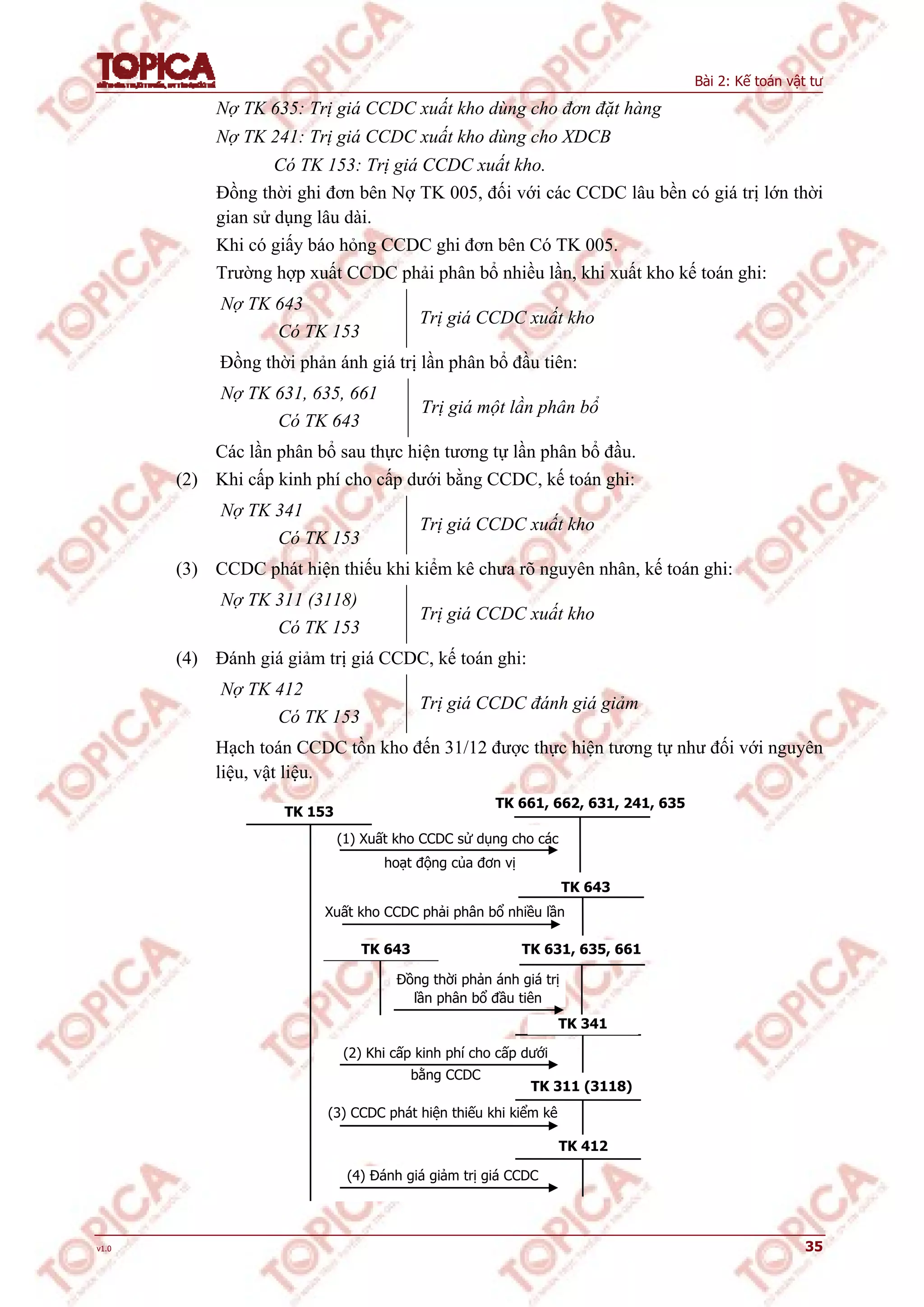 Bài 2: Kế toán vật tư
v1.0 35
Nợ TK 635: Trị giá CCDC xuất kho dùng cho đơn đặt hàng
Nợ TK 241: Trị giá CCDC xuất kho dùng cho XDCB
Có TK 153: Trị giá CCDC xuất kho.
Đồng thời ghi đơn bên Nợ TK 005, đối với các CCDC lâu bền có giá trị lớn thời
gian sử dụng lâu dài.
Khi có giấy báo hỏng CCDC ghi đơn bên Có TK 005.
Trường hợp xuất CCDC phải phân bổ nhiều lần, khi xuất kho kế toán ghi:
Nợ TK 643
Có TK 153
Trị giá CCDC xuất kho
Đồng thời phản ánh giá trị lần phân bổ đầu tiên:
Nợ TK 631, 635, 661
Có TK 643
Trị giá một lần phân bổ
Các lần phân bổ sau thực hiện tương tự lần phân bổ đầu.
(2) Khi cấp kinh phí cho cấp dưới bằng CCDC, kế toán ghi:
Nợ TK 341
Có TK 153
Trị giá CCDC xuất kho
(3) CCDC phát hiện thiếu khi kiểm kê chưa rõ nguyên nhân, kế toán ghi:
Nợ TK 311 (3118)
Có TK 153
Trị giá CCDC xuất kho
(4) Đánh giá giảm trị giá CCDC, kế toán ghi:
Nợ TK 412
Có TK 153
Trị giá CCDC đánh giá giảm
Hạch toán CCDC tồn kho đến 31/12 được thực hiện tương tự như đối với nguyên
liệu, vật liệu.
TK 153
TK 631, 635, 661
TK 661, 662, 631, 241, 635
(1) Xuất kho CCDC sử dụng cho các
hoạt động của đơn vị
TK 643
Xuất kho CCDC phải phân bổ nhiều lần
TK 341
Đồng thời phản ánh giá trị
lần phân bổ đầu tiên
(2) Khi cấp kinh phí cho cấp dưới
bằng CCDC
TK 311 (3118)
(3) CCDC phát hiện thiếu khi kiểm kê
TK 643
TK 412
(4) Đánh giá giảm trị giá CCDC
 