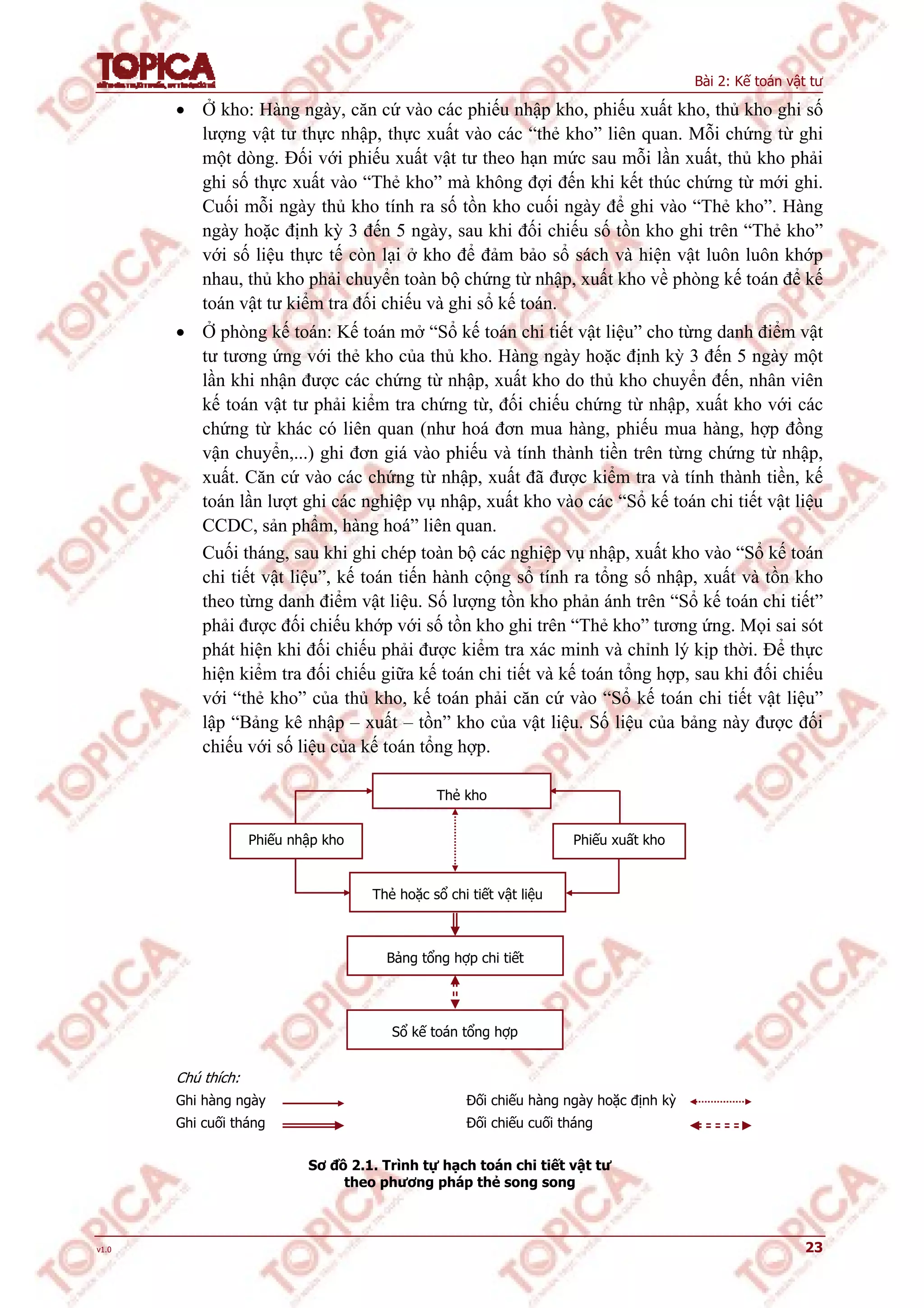 Bài 2: Kế toán vật tư
v1.0 23
 Ở kho: Hàng ngày, căn cứ vào các phiếu nhập kho, phiếu xuất kho, thủ kho ghi số
lượng vật tư thực nhập, thực xuất vào các “thẻ kho” liên quan. Mỗi chứng từ ghi
một dòng. Đối với phiếu xuất vật tư theo hạn mức sau mỗi lần xuất, thủ kho phải
ghi số thực xuất vào “Thẻ kho” mà không đợi đến khi kết thúc chứng từ mới ghi.
Cuối mỗi ngày thủ kho tính ra số tồn kho cuối ngày để ghi vào “Thẻ kho”. Hàng
ngày hoặc định kỳ 3 đến 5 ngày, sau khi đối chiếu số tồn kho ghi trên “Thẻ kho”
với số liệu thực tế còn lại ở kho để đảm bảo sổ sách và hiện vật luôn luôn khớp
nhau, thủ kho phải chuyển toàn bộ chứng từ nhập, xuất kho về phòng kế toán để kế
toán vật tư kiểm tra đối chiếu và ghi sổ kế toán.
 Ở phòng kế toán: Kế toán mở “Sổ kế toán chi tiết vật liệu” cho từng danh điểm vật
tư tương ứng với thẻ kho của thủ kho. Hàng ngày hoặc định kỳ 3 đến 5 ngày một
lần khi nhận được các chứng từ nhập, xuất kho do thủ kho chuyển đến, nhân viên
kế toán vật tư phải kiểm tra chứng từ, đối chiếu chứng từ nhập, xuất kho với các
chứng từ khác có liên quan (như hoá đơn mua hàng, phiếu mua hàng, hợp đồng
vận chuyển,...) ghi đơn giá vào phiếu và tính thành tiền trên từng chứng từ nhập,
xuất. Căn cứ vào các chứng từ nhập, xuất đã được kiểm tra và tính thành tiền, kế
toán lần lượt ghi các nghiệp vụ nhập, xuất kho vào các “Sổ kế toán chi tiết vật liệu
CCDC, sản phẩm, hàng hoá” liên quan.
Cuối tháng, sau khi ghi chép toàn bộ các nghiệp vụ nhập, xuất kho vào “Sổ kế toán
chi tiết vật liệu”, kế toán tiến hành cộng sổ tính ra tổng số nhập, xuất và tồn kho
theo từng danh điểm vật liệu. Số lượng tồn kho phản ánh trên “Sổ kế toán chi tiết”
phải được đối chiếu khớp với số tồn kho ghi trên “Thẻ kho” tương ứng. Mọi sai sót
phát hiện khi đối chiếu phải được kiểm tra xác minh và chỉnh lý kịp thời. Để thực
hiện kiểm tra đối chiếu giữa kế toán chi tiết và kế toán tổng hợp, sau khi đối chiếu
với “thẻ kho” của thủ kho, kế toán phải căn cứ vào “Sổ kế toán chi tiết vật liệu”
lập “Bảng kê nhập – xuất – tồn” kho của vật liệu. Số liệu của bảng này được đối
chiếu với số liệu của kế toán tổng hợp.
Chú thích:
Ghi hàng ngày Đối chiếu hàng ngày hoặc định kỳ
Ghi cuối tháng Đối chiếu cuối tháng
Sơ đồ 2.1. Trình tự hạch toán chi tiết vật tư
theo phương pháp thẻ song song
Phiếu xuất khoPhiếu nhập kho
Sổ kế toán tổng hợp
Thẻ kho
Bảng tổng hợp chi tiết
Thẻ hoặc sổ chi tiết vật liệu
 