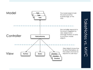TakeNotesvs.MVC
51
TextView Button Checkbox
Checkbox
Checkbox
ToDoListActivity
Todo
Todo
Todo
Model
Controller
View
The model objects hold
the data and the
business logic of the
app
the controller responds to
the events triggered by
view objects and
manage the flow of data
to and from model
objects
View objects know how
to draw themselves on
the screen and how to
respond to user input
 