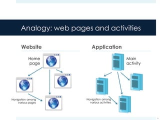 Analogy: web pages and activities
Website Application
6
Home
page
Main
activity
Navigation among
various pages
Navigation among
various activities
 